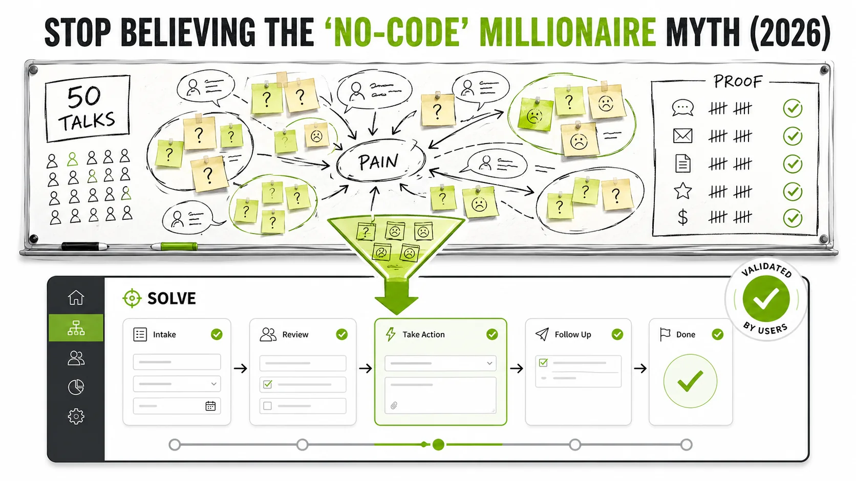 A split image: Top half shows a messy whiteboard covered in customer interview notes and problem statements. Bottom half shows a simple, clean no-code app interface solving one of those problems.